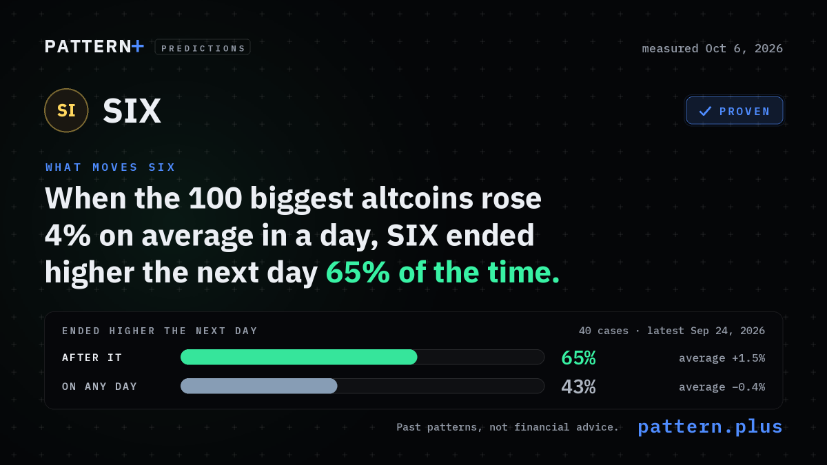 When the 100 biggest altcoins rose 4% on average in a day, SIX ended higher the next day 65% of the time, against 43% on any day, from 40 cases; measured Oct 6, 2026
