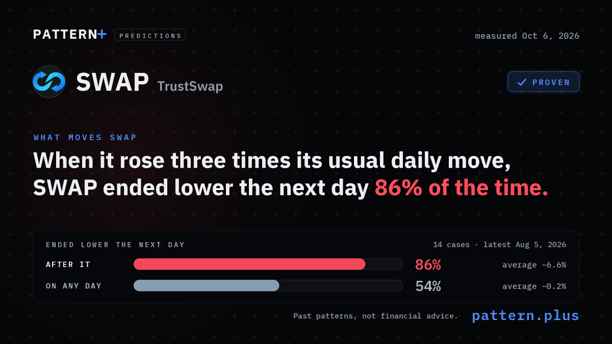 When it rose three times its usual daily move, SWAP ended lower the next day 86% of the time, against 54% on any day, from 14 cases; measured Oct 6, 2026