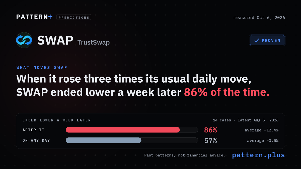 When it rose three times its usual daily move, SWAP ended lower a week later 86% of the time, against 57% on any day, from 14 cases; measured Oct 6, 2026