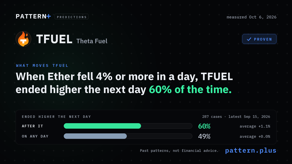 When Ether fell 4% or more in a day, TFUEL ended higher the next day 60% of the time, against 49% on any day, from 287 cases; measured Oct 6, 2026