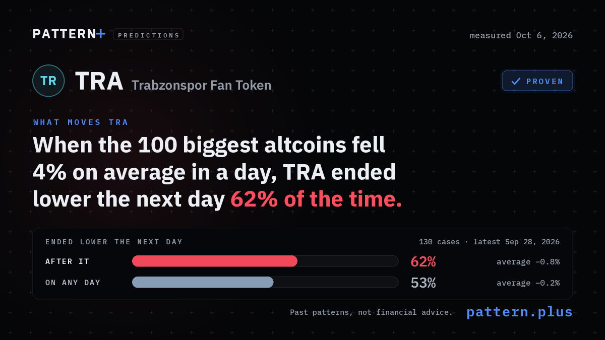 When the 100 biggest altcoins fell 4% on average in a day, TRA ended lower the next day 62% of the time, against 53% on any day, from 130 cases; measured Oct 6, 2026