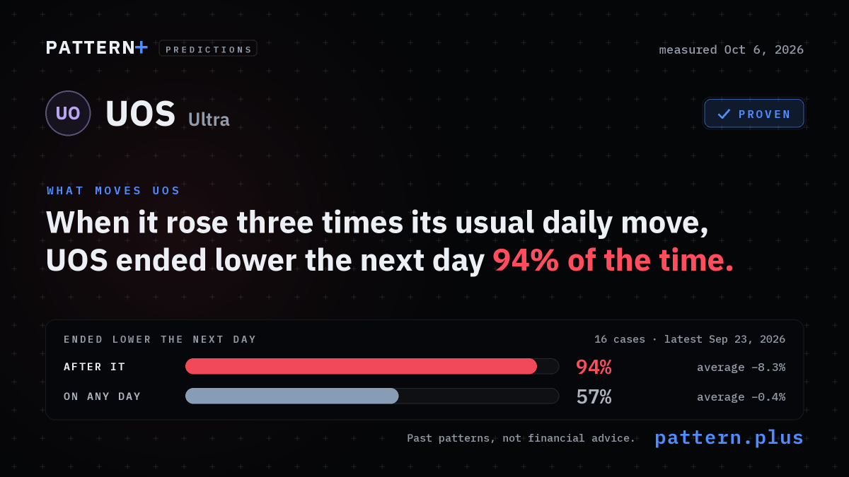 When it rose three times its usual daily move, UOS ended lower the next day 94% of the time, against 57% on any day, from 16 cases; measured Oct 6, 2026