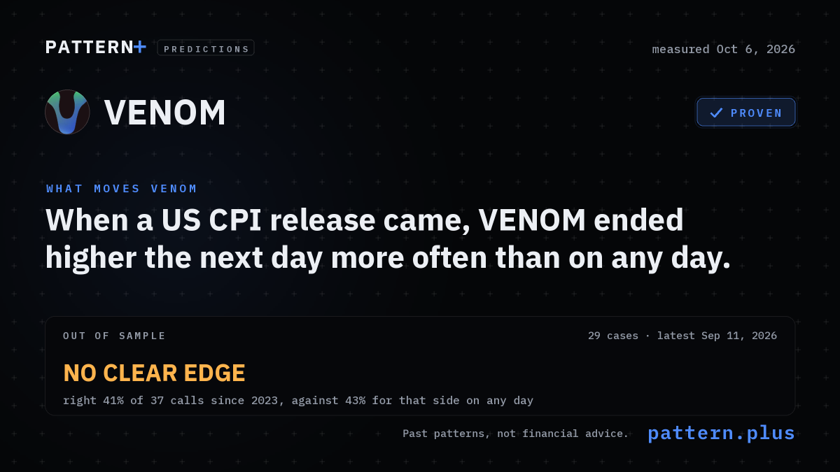 When a US CPI release came, VENOM ended higher the next day 66% of the time, against 39% on any day, from 29 cases; measured Oct 6, 2026