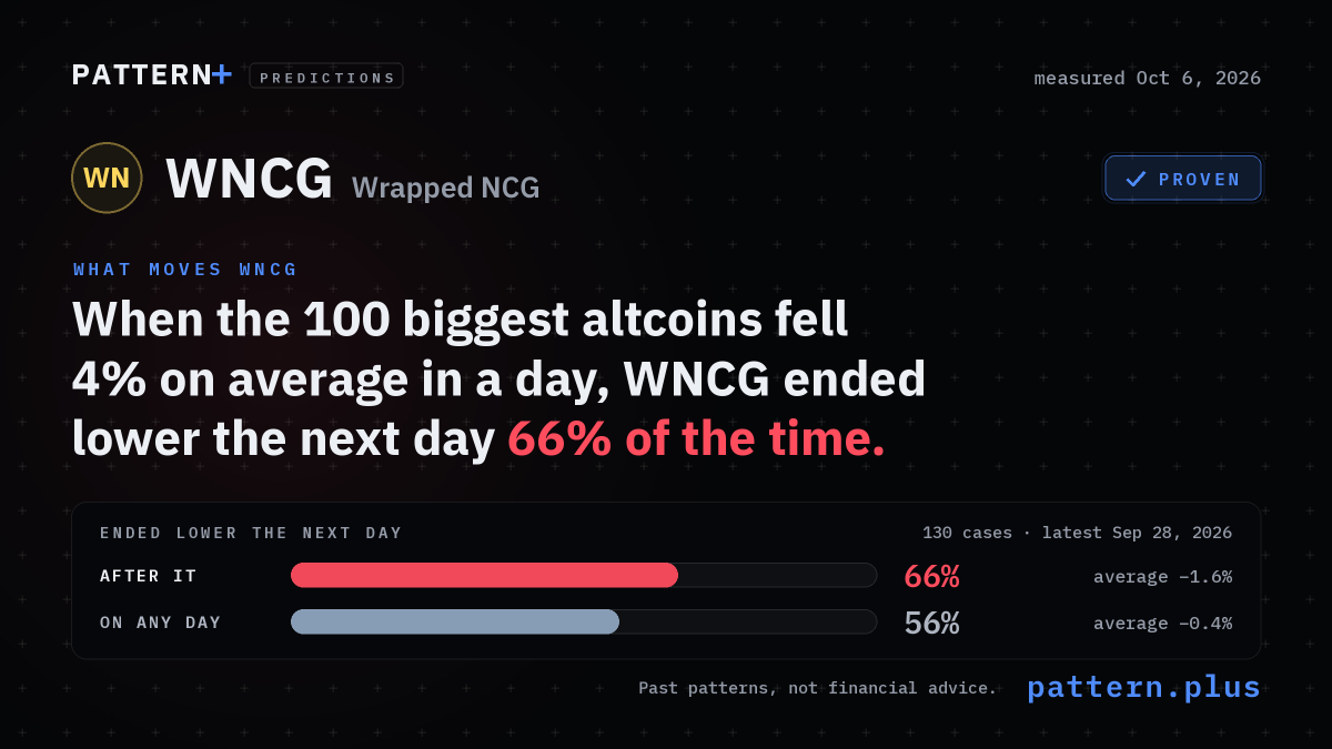 When the 100 biggest altcoins fell 4% on average in a day, WNCG ended lower the next day 66% of the time, against 56% on any day, from 130 cases; measured Oct 6, 2026