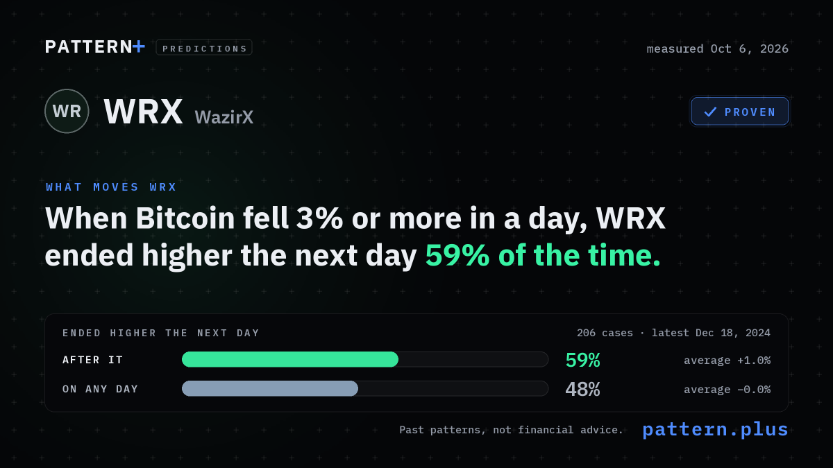 When Bitcoin fell 3% or more in a day, WRX ended higher the next day 59% of the time, against 48% on any day, from 206 cases; measured Oct 6, 2026