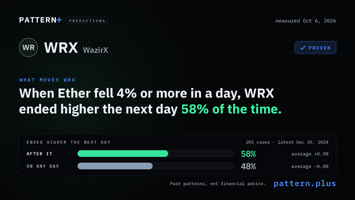 When Ether fell 4% or more in a day, WRX ended higher the next day 58% of the time, against 48% on any day, from 205 cases; measured Oct 6, 2026
