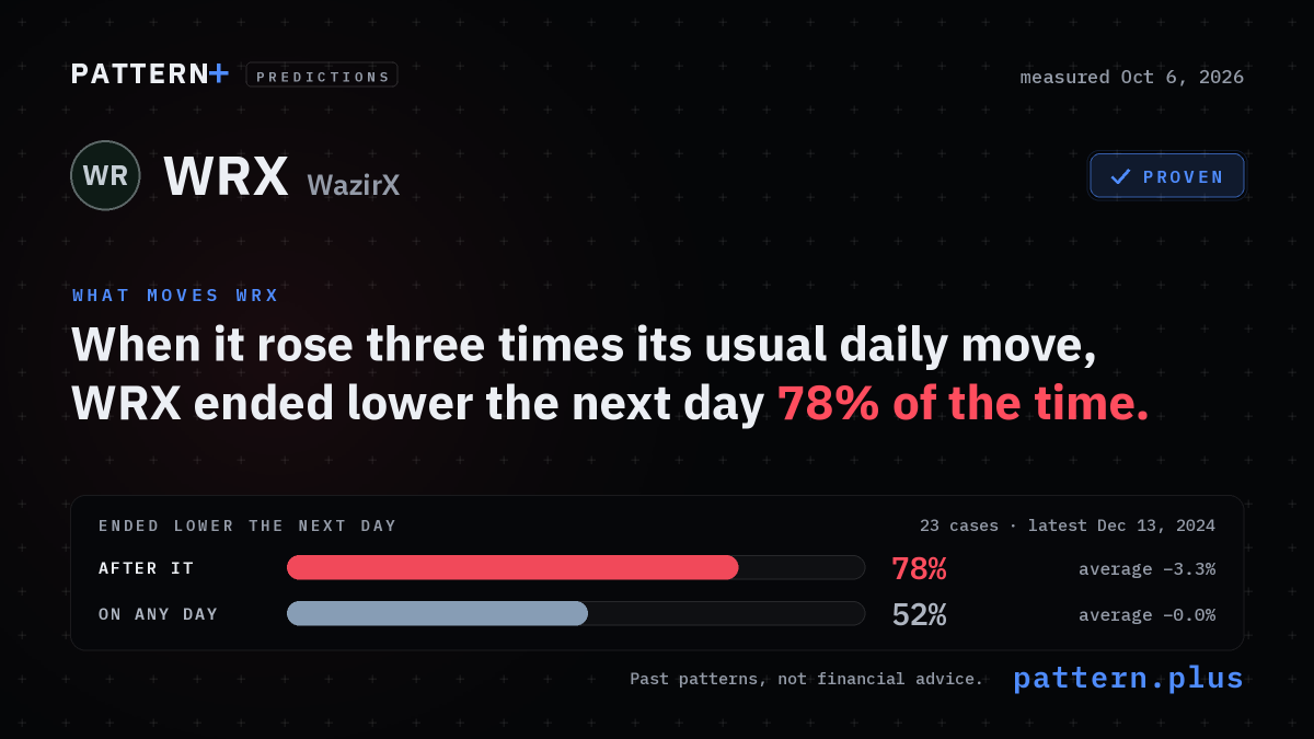 When it rose three times its usual daily move, WRX ended lower the next day 78% of the time, against 52% on any day, from 23 cases; measured Oct 6, 2026