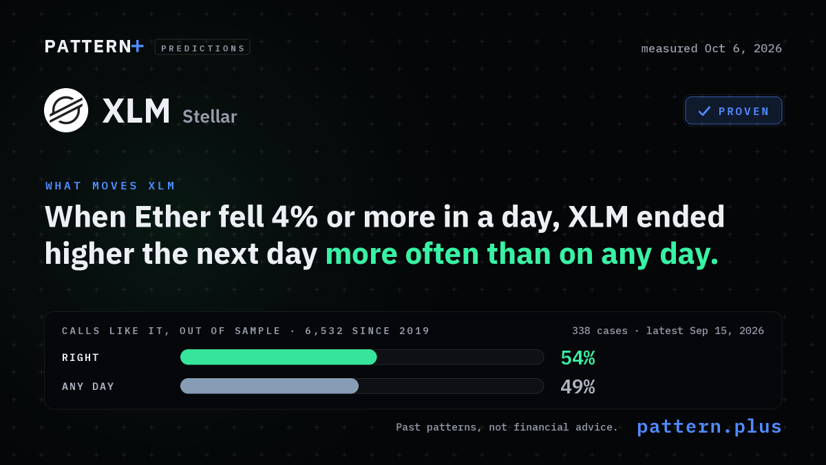 When Ether fell 4% or more in a day, XLM ended higher the next day more often than on any day, from 338 cases in its history; calls like it, out of sample: right 54% of 6,532 calls since 2019, against 49% for that side on any day; measured Oct 6, 2026
