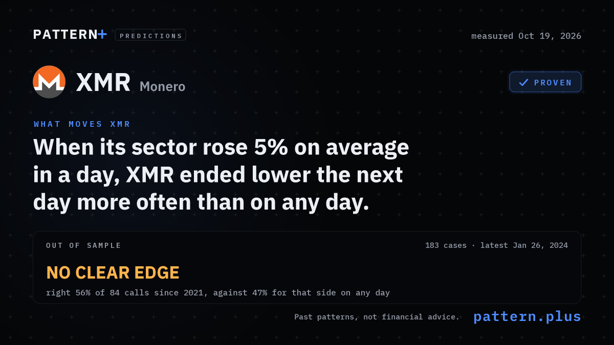 When its sector rose 5% on average in a day, XMR ended lower the next day more often than on any day, from 183 cases in its history; out of sample, no clear edge: right 56% of 84 calls since 2021, against 47% for that side on any day; measured Oct 19, 2026