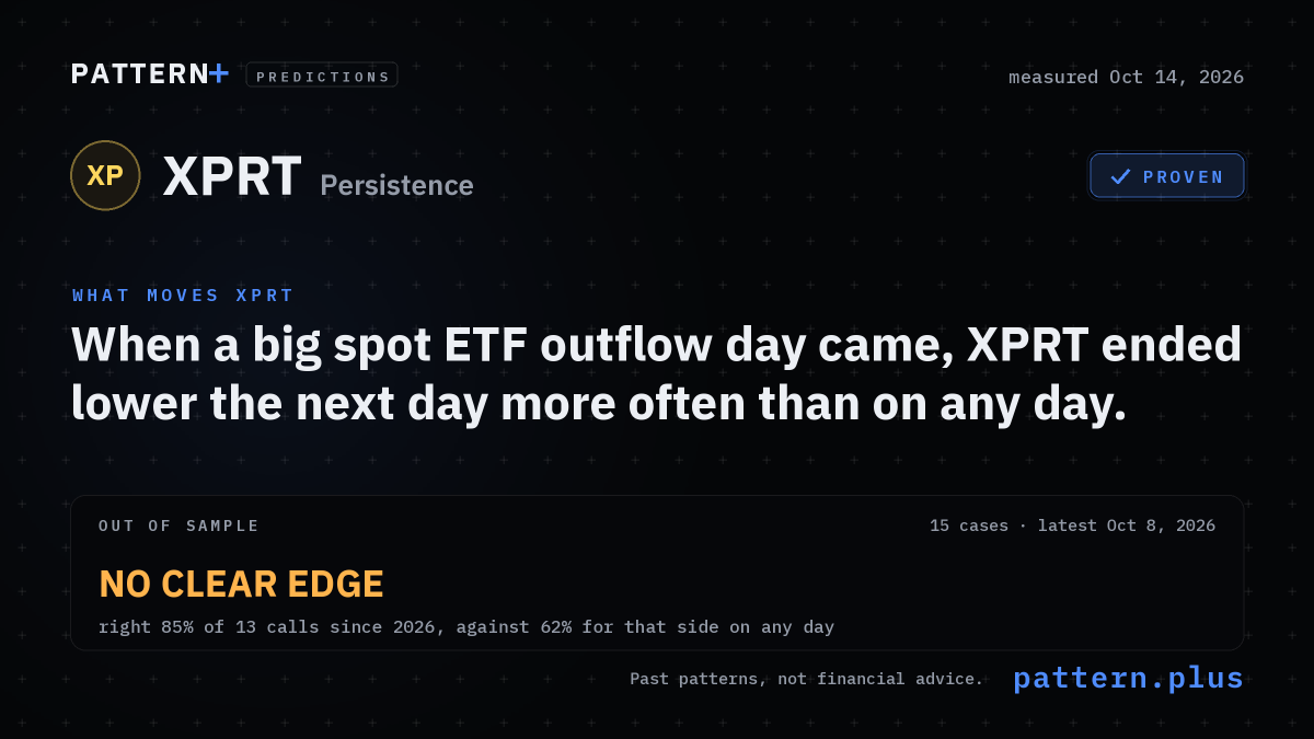 When a big spot ETF outflow day came, XPRT ended lower the next day more often than on any day, from 15 cases in its history; out of sample, no clear edge: right 85% of 13 calls since 2026, against 62% for that side on any day; measured Oct 14, 2026