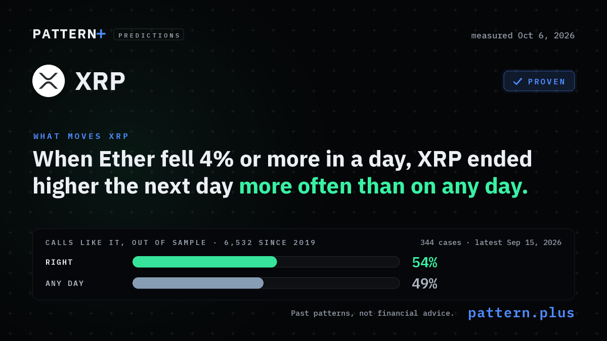 When Ether fell 4% or more in a day, XRP ended higher the next day more often than on any day, from 344 cases in its history; calls like it, out of sample: right 54% of 6,532 calls since 2019, against 49% for that side on any day; measured Oct 6, 2026
