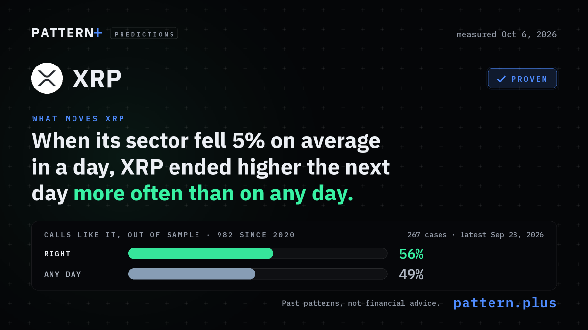 When its sector fell 5% on average in a day, XRP ended higher the next day more often than on any day, from 267 cases in its history; calls like it, out of sample: right 56% of 982 calls since 2020, against 49% for that side on any day; measured Oct 6, 2026